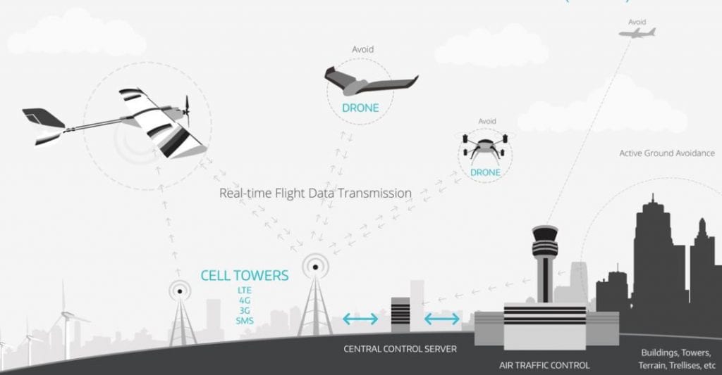 “U-Space” drone traffic management system