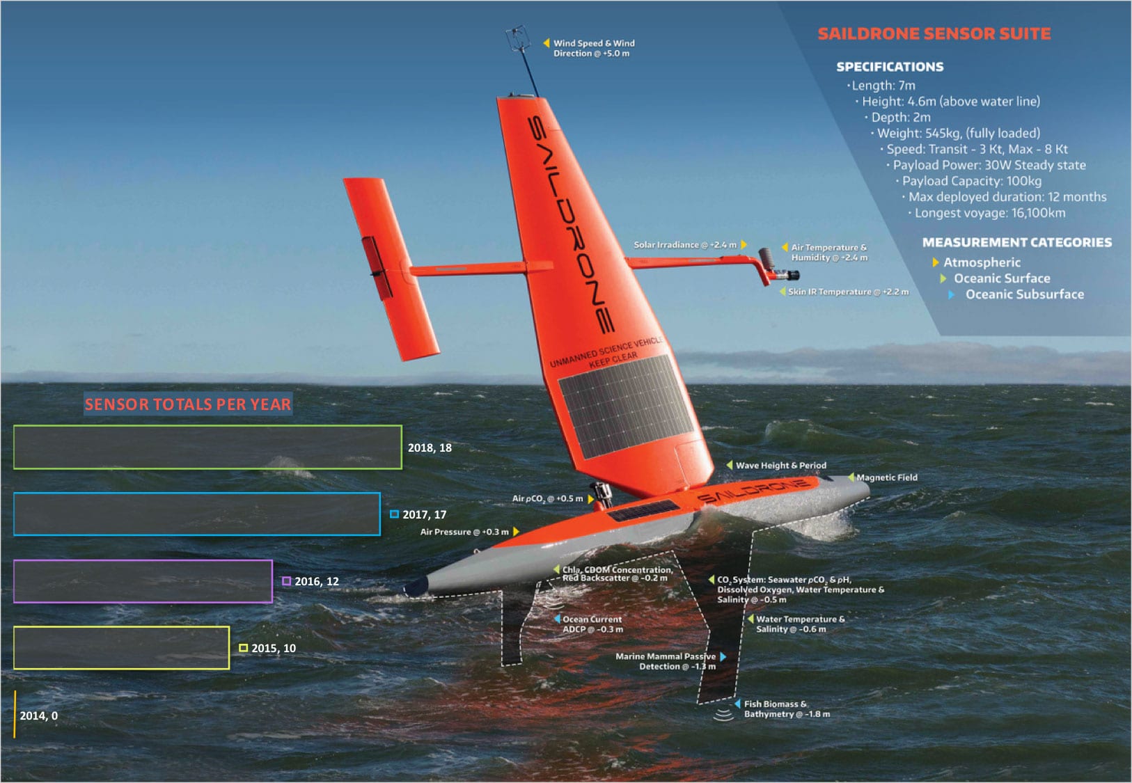 This infographic details the sensor capabilities of a saildrone. Since Saildrone Inc. and NOAA teamed up in 2014, new sensors have been added each year to collect a growing array of oceanographic, fisheries and meteorological data with a total of 18 sensors as of 2018. Download the Image to better read the text | University of Washington/NOAA