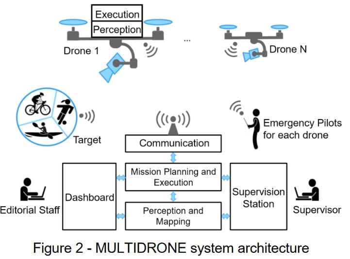 Figure 2 illustrates the MULTIDRONE system architecture, highlighting the main components and actors and the communications between them. 