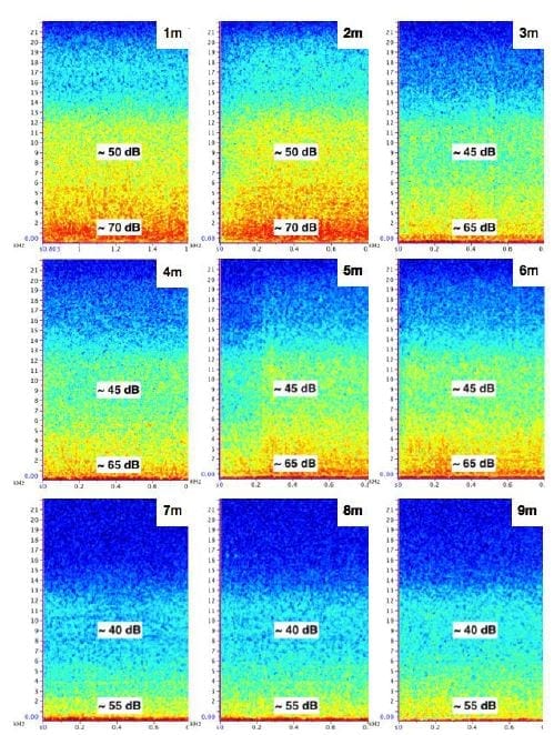 Spectrograms of quadcopter audible noises at several vertical distances, recorded by the ZOOM H1 Handy Recorder. The recorder was mounted on a one-metre tripod with the microphone oriented downward and the drone ascended over it metre by metre. Software used: Raven Lite 2.0.