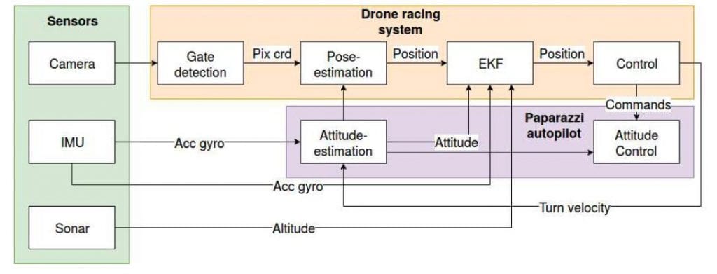The structure of the autonomous system