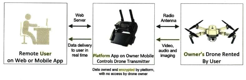 Drone Sharing MSP connectivity model