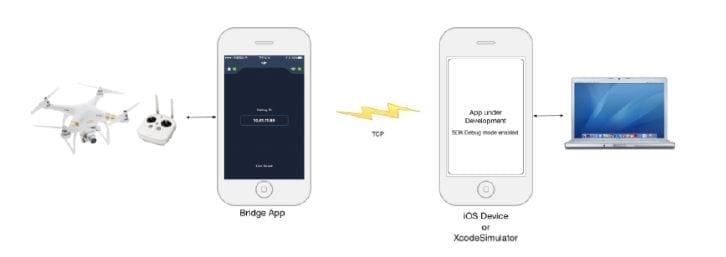 The work ow when the Bridge SDK app is connected.