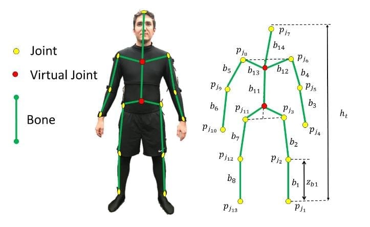 Schematic of the states used to model the human skeleton. The estimated skeleton constists of 13 real joint markers (yellow), two virtual markers (red) and 14 bones (green). The virtual markers are computed using the physical markers and are introduced for better bone length estimates.