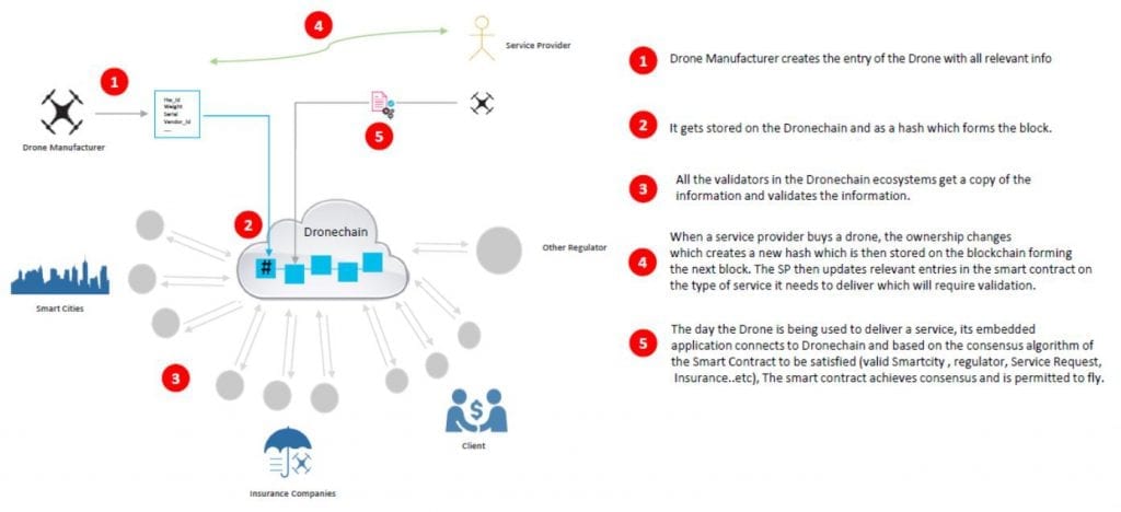 Figure illustrates the journey of a drone from its purchase to deployment,empowered by blockchain. 