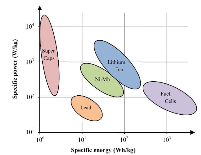  Specific energy and specific power of different storage technologies