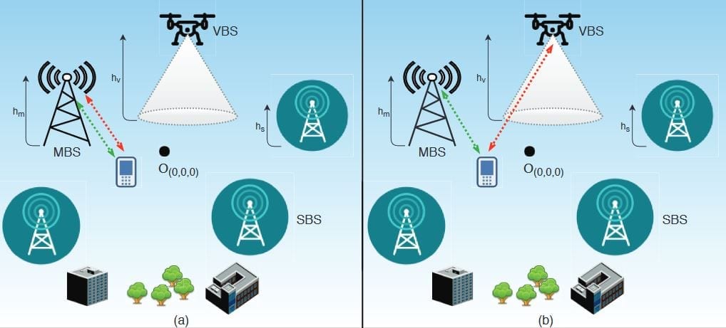 A three tier UAVs aided downlink network with (a) representing conventional mode and (b) representing C/D split mode. hk, k∈ {m,s,v} represent the heights of MBS, SBS, and VBS, respectively. The red and green lines represent control and data associations, respectively.