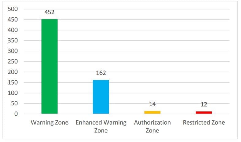 Cumulative distribution of detecteds UAS activity within categories of DJI geofencing zones.