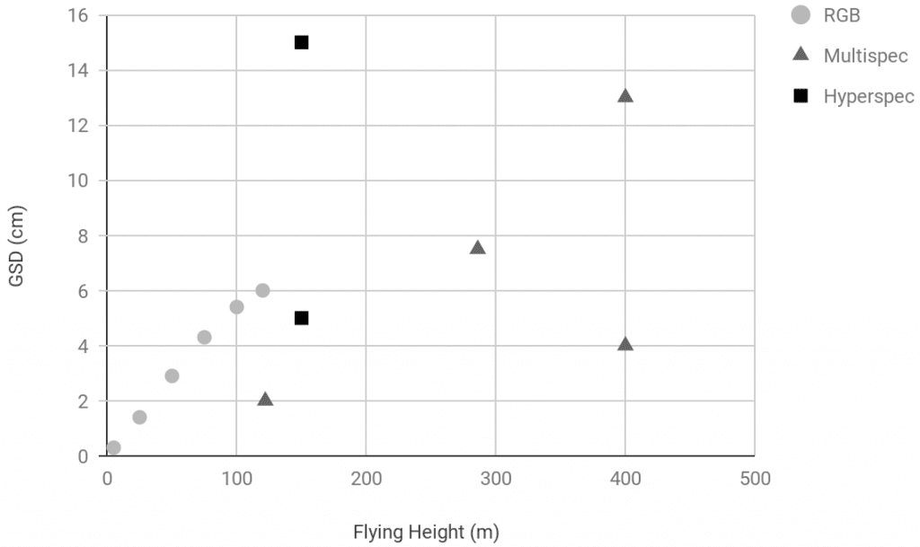 Flying height (m) vs. ground sampling distance (GSD, cm) reported in the studies reviewed, showing camera/sensor type.