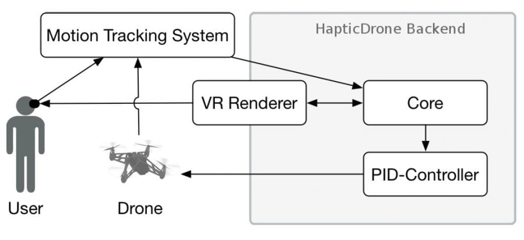 All components of the VRHapticDrones system