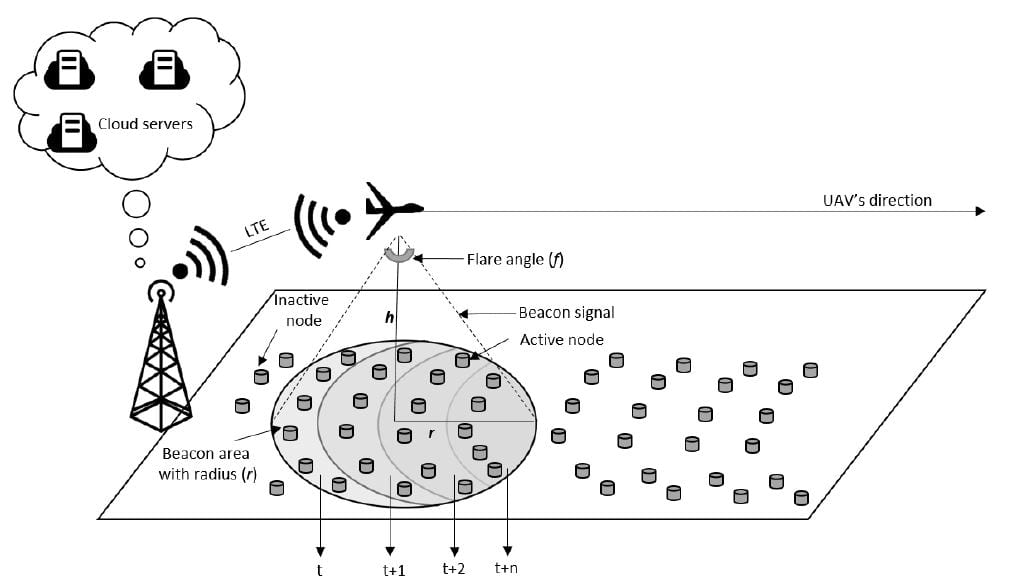 UAV-WSN network models