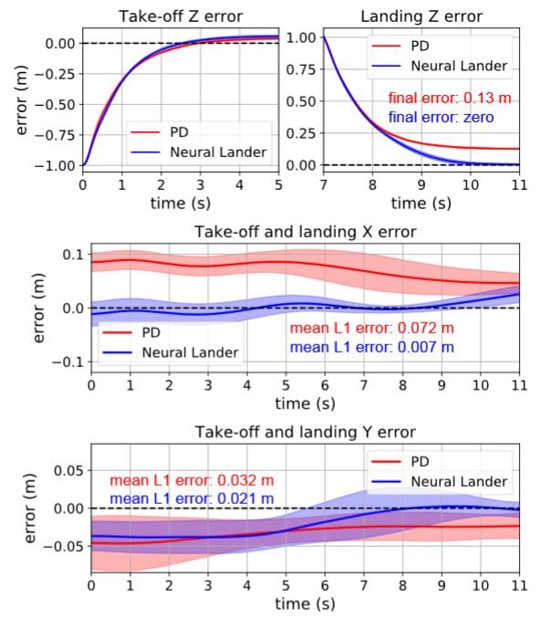 PD and Neural-Lander performance in 1D take-off and landing. Means (solid curves) and standard deviations (shaded areas) of 10 trajectories.