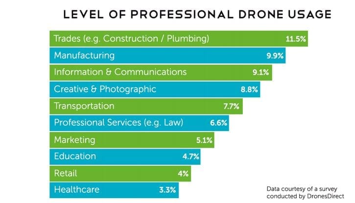Percentage of professional usage in various industries (Patterson, 2016)