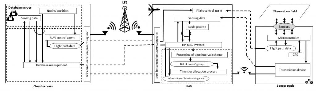 UAV-WSN system architecture