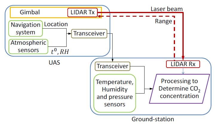 UAS system diagram