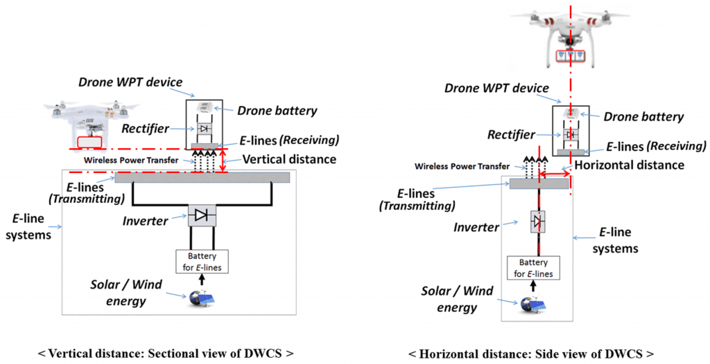 Vertical and horizontal distances between a drone and a dynamic wireless charging system (DWCS).