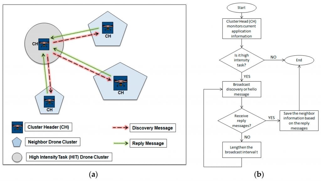  (a) Cluster discovery scenario and (b) Flowchart of cluster discovery process.