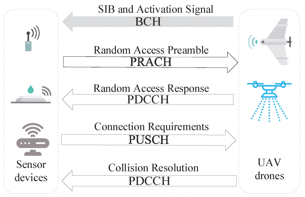  Random access procedure under a cellular network.