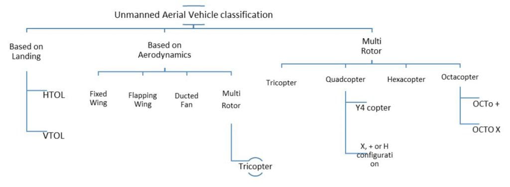 Classification of UAV based on Landing, Aerodynamics and weight