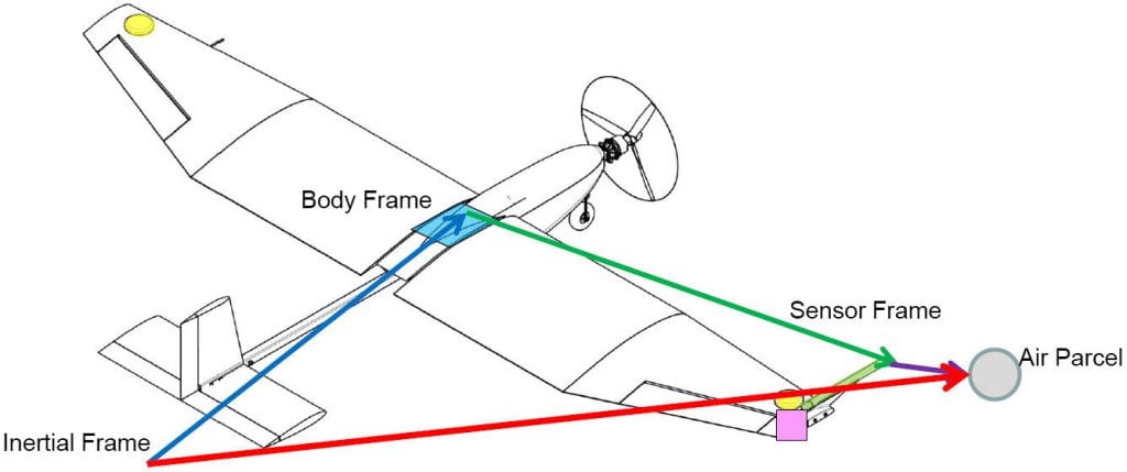 Wind measurement reference frames.