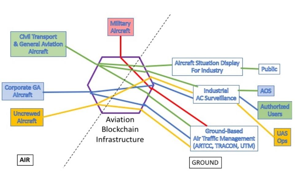 Notional design of blockchain mitigated channels of communication. Chaincode (aka ‘Smart Contracts’) routes the information appropriately between aircraft and the ground - based ATM and other support services. 