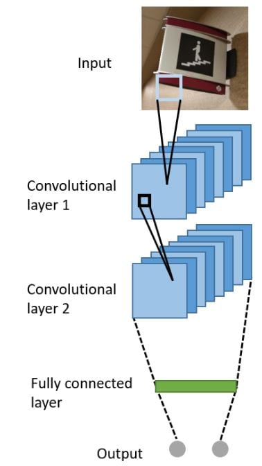 Example of a ConvNet ar- chitecture with 2 convolutional layer.