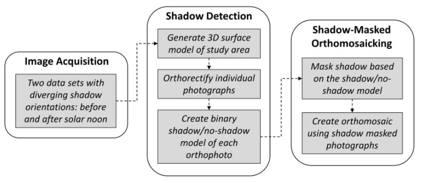 A workflow for creating shadow-reduced orthomosaics from two-pass UAV photography.