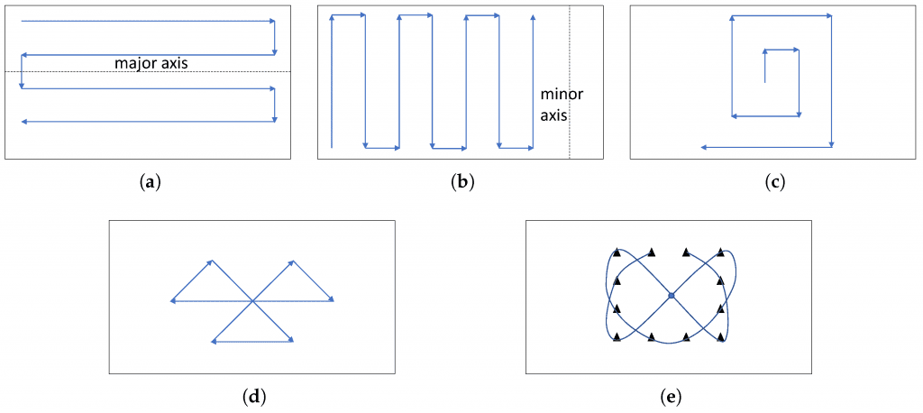 Simple flight patterns in rectangular areas with no decomposition: (a) Parallel; (b) Creeping Line; (c) Square; (d) Sector Search; (e) Barrier Patrol.
