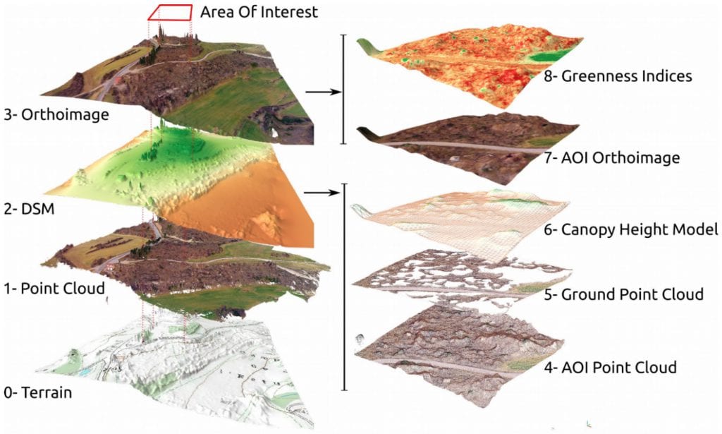 General workflow for the analysis of UAV imagery, as shown by its intermediate output images, point clouds and 3D models. A detailed workflow is provided as Figure S2-1. Orthoimages are shown draped on the obtained DSM, in order to improve figure display.