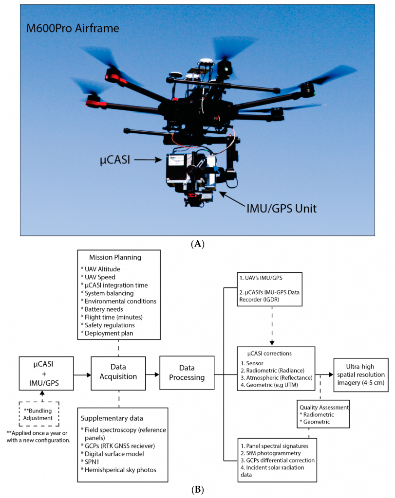 The Matrice 600 Pro airframe with the μCASI hyperspectral imager and custom IMU/GPS mounted on the Ronin MX gimbal. (B) A flowchart showing the system of systems for the UAV-μCASI, including mission planning and data processing aspects described in the following sections. The dotted lines represent inputs to the data acquisition and processes.