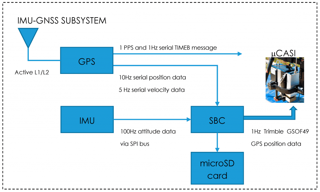 Schematic of the IMU-GNSS data recorder (IGDR) Inertial Navigation System (INS) subsystem components. TIMEB refers to a Novatel GPS message that is logged in a binary format.