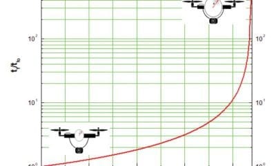 Flight-time enhancement as function of the mass ratio between the airbag and the quadcopter.