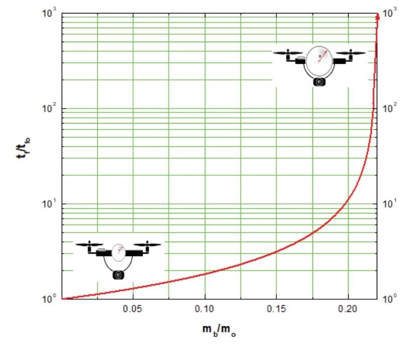 Flight-time enhancement as function of the mass ratio between the airbag and the quadcopter.