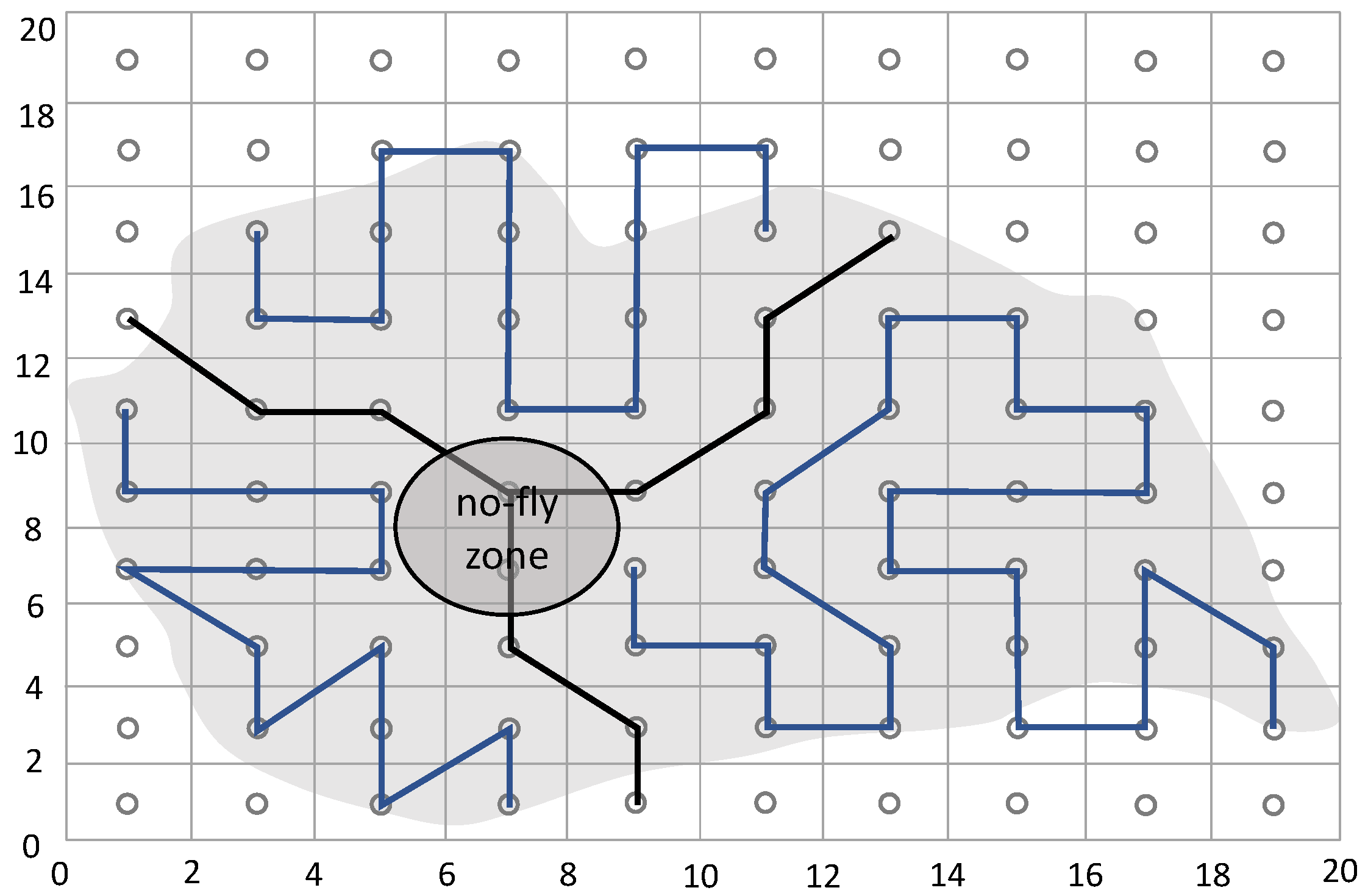 Coverage path planning in irregular-shaped areas containing no-fly zones in the subregions bounds for collision avoidance.
