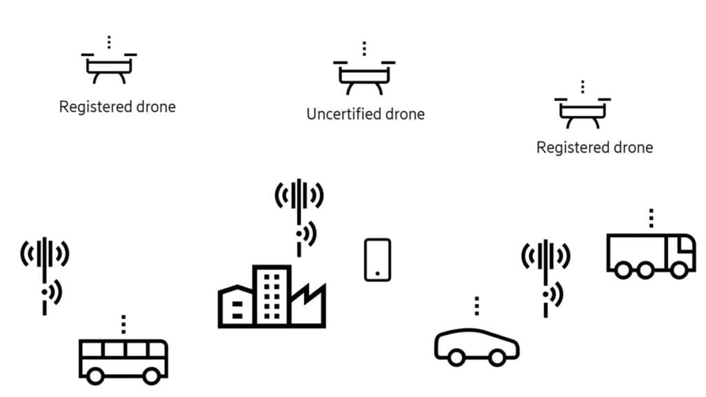 Authorized and unauthorized drones co-existing in a mobile network