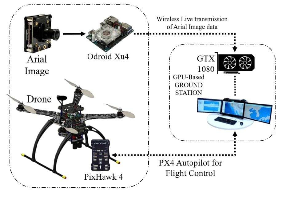 Target detection using the GPU-based ground station from an aerial vehicle.