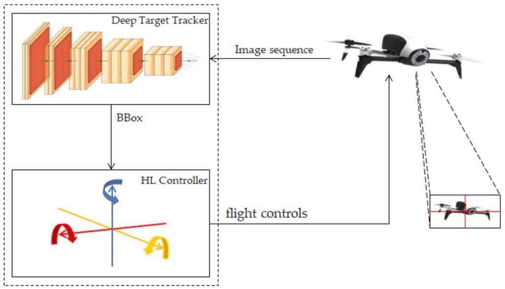 Proposed deep unmanned aerial vehicle (UAV) tracking framework.