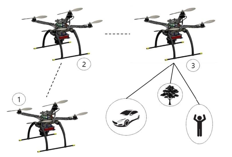 The portrayal of the aerial vehicle looking for a target with a drone taking off from the ground, following a designated waypoint, and looking for objects.