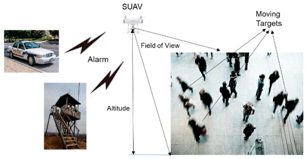 Illustration of aerial surveillance with a small unmanned aerial vehicle (SUAV)Illustration of aerial surveillance with a small unmanned aerial vehicle (SUAV)
