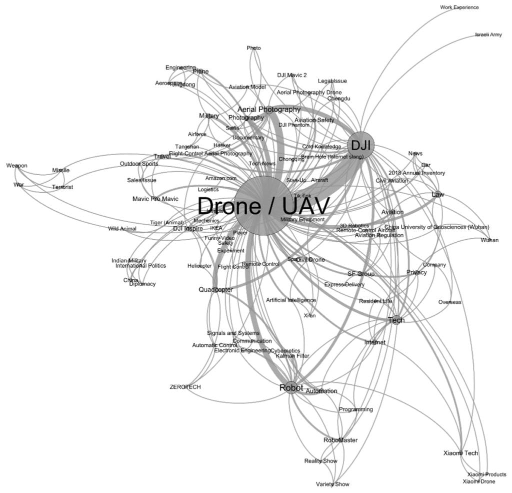 Topic cluster graph around the topic Drone/UAV on Zhihu; generated by Gephi software using the Force Atlas algorithm. The 60 questions ranked by their most endorsed answers have been collected in February 2019, see Appendix A.